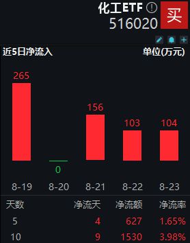 化工ETF早资讯 资金逢低进场化工ETF（516020）10日吸金超1500万元！家电以旧换新政策细则发布板块如何获益？(图1)